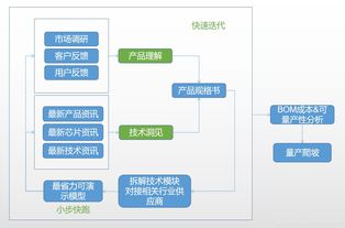 智能硬件新產品開發邏輯